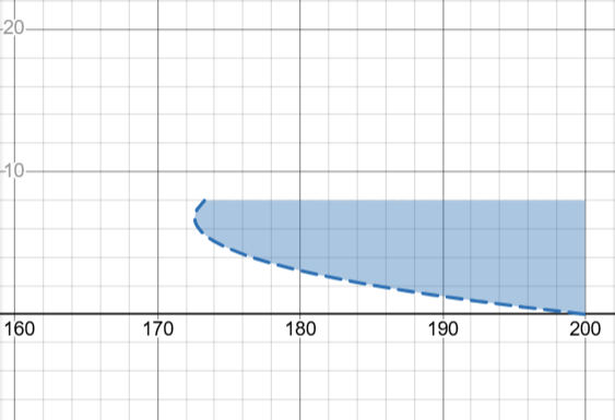 Graphical representation of breakeven values for Invest via Desmos