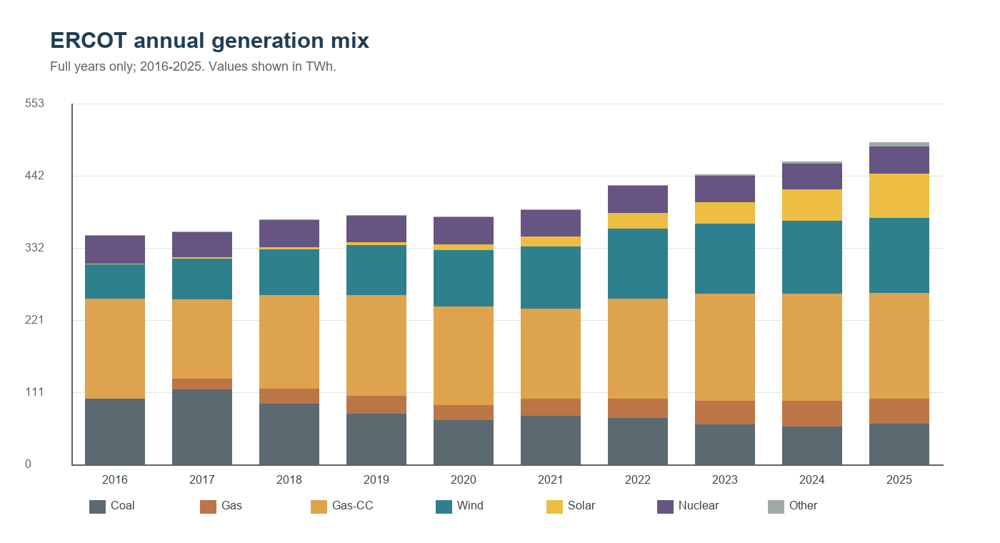 Annual ERCOT generation mix by source, 2016-2025