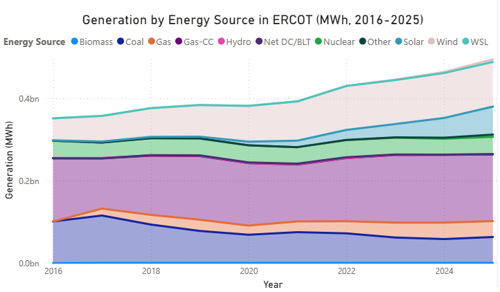 ERCOT generation by individual energy source, 2016-2025