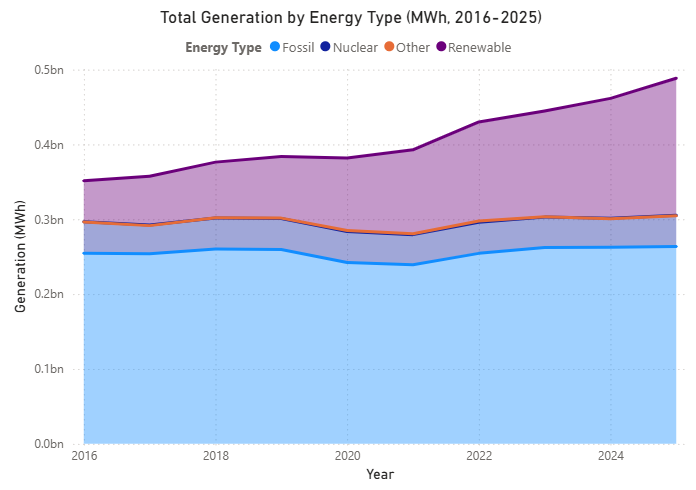 Total ERCOT generation by energy type, 2016-2025