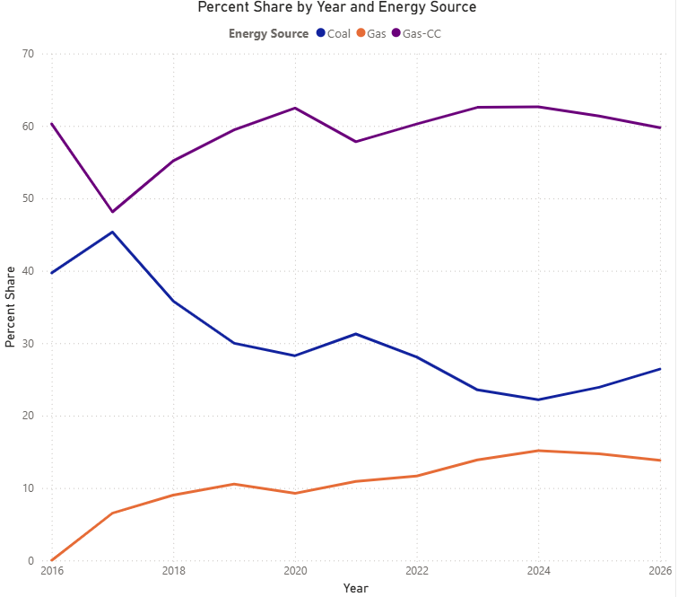 Share of ERCOT fossil-fuel generation by source, 2016-2026