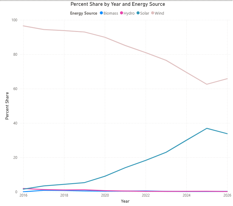 Share of ERCOT renewable generation by source, 2016-2026