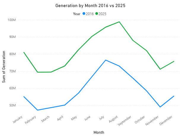 Monthly ERCOT generation in 2016 and 2025