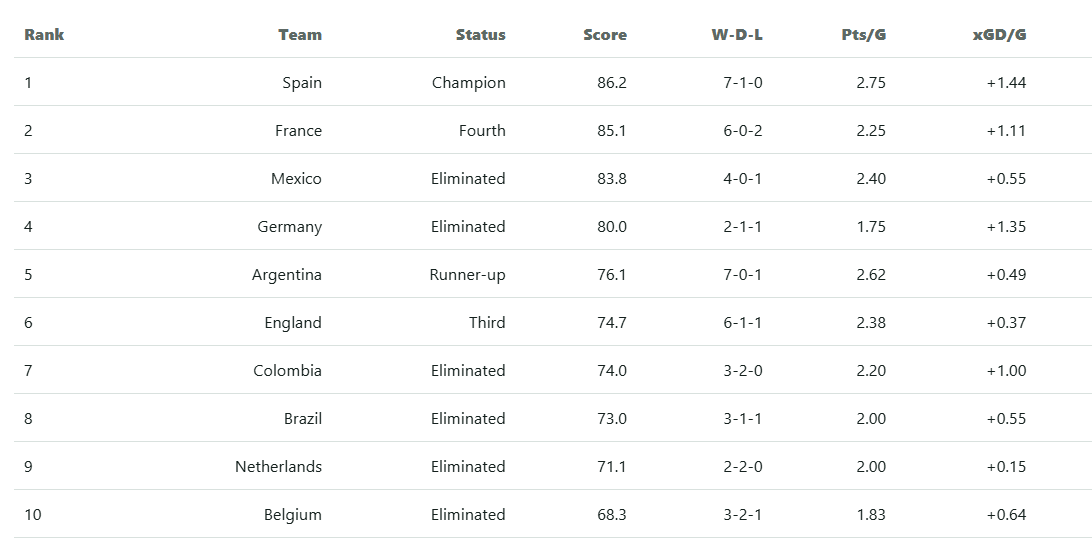 Table ranking the top ten teams in the 2026 World Cup by tournament score
