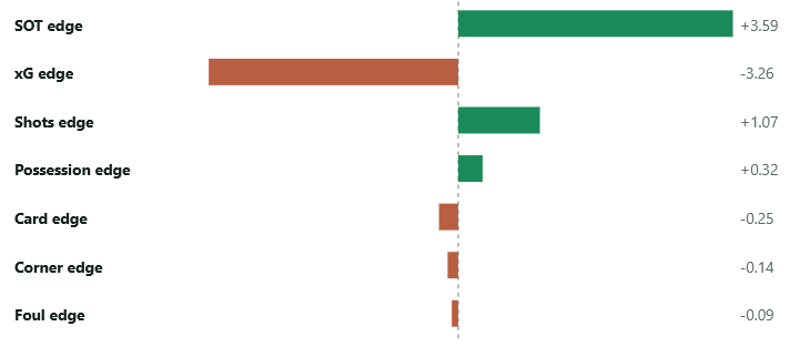 Bar chart showing coefficients from the logistic regression model