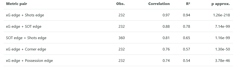 Table showing the five strongest correlations among team-stat edges