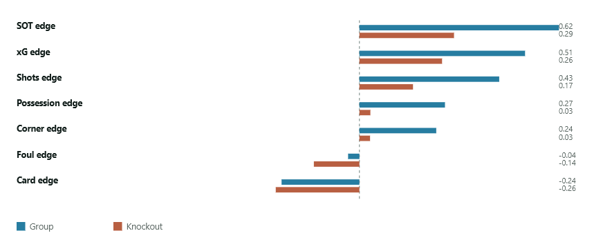 Chart comparing correlations with goal difference between group and knockout stages