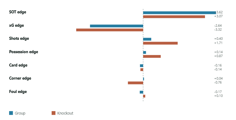 Chart comparing logistic regression coefficients between group and knockout stages