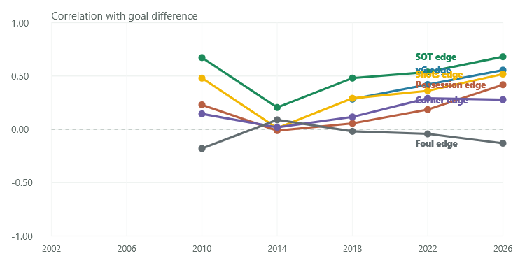 Line chart showing correlations with goal difference by World Cup year