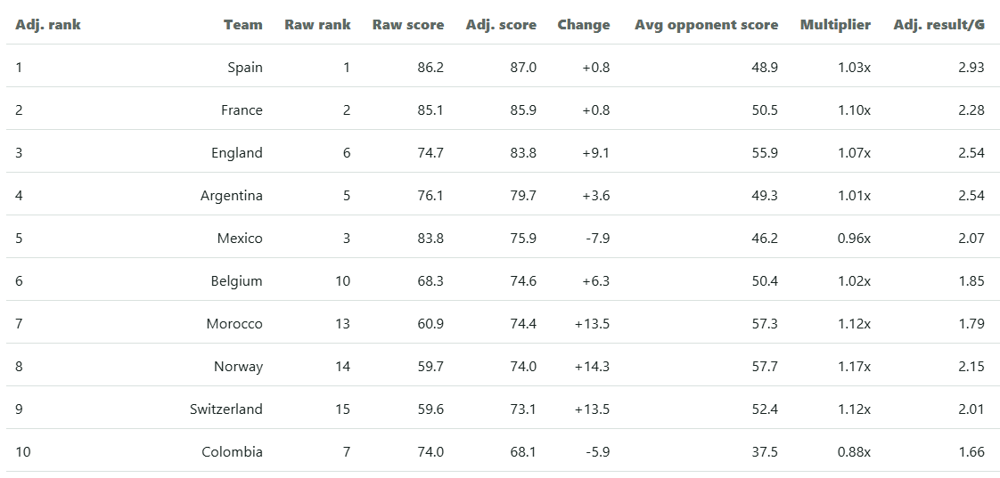 Table ranking the top ten 2026 World Cup teams after adjustment for opponent strength