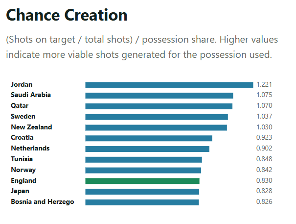 Bar chart ranking 2026 World Cup teams by chance creation efficiency