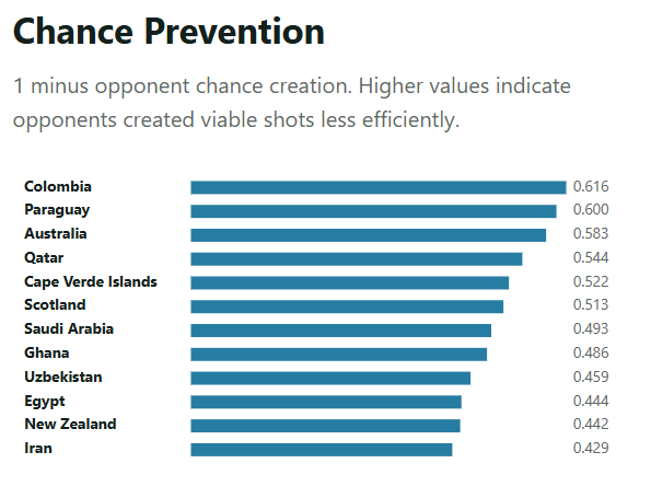 Bar chart ranking 2026 World Cup teams by chance prevention efficiency