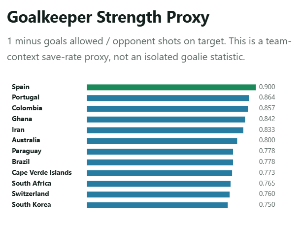Bar chart ranking teams with a raw goalkeeper strength proxy