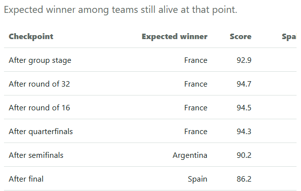Table showing the model's expected winner at successive 2026 World Cup checkpoints