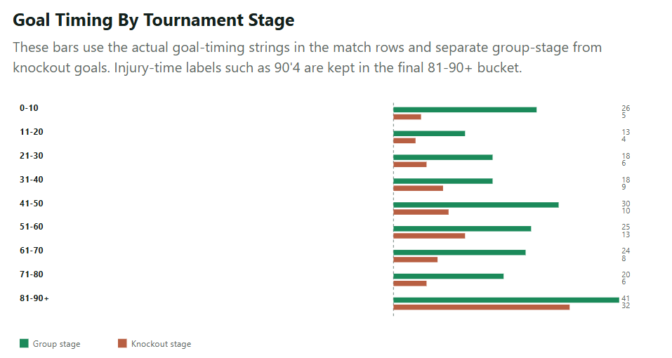 Chart comparing goal timing by match interval in the group and knockout stages