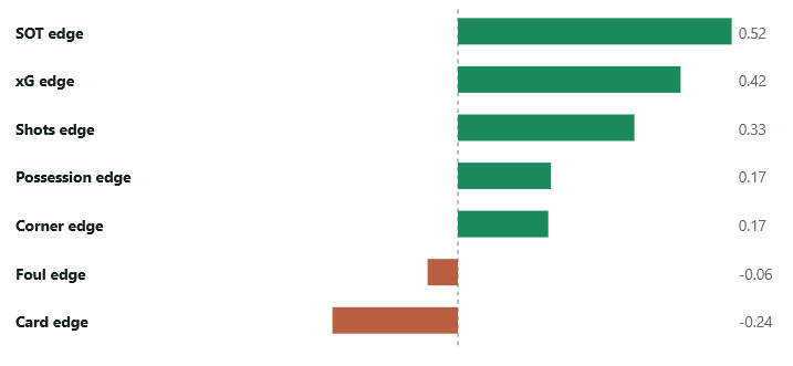 Bar chart showing pooled associations between match-stat edges and goal difference