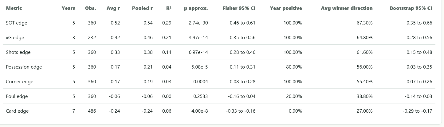 Table of observations, correlation, R squared, and approximate p values for match-stat edges